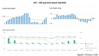AST - Kết quả kinh doanh Q3/2022